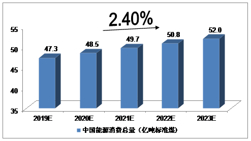 未來5年中國能源互聯(lián)網(wǎng)行業(yè)發(fā)展預(yù)測(cè)分析