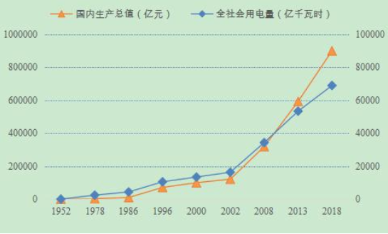 國(guó)內(nèi)生產(chǎn)總值與全社會(huì)用電量